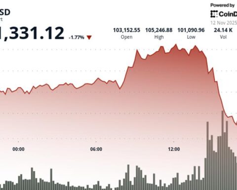 Le bitcoin chute de 1,2 % sous des volumes réduits près du seuil de soutien de 100 000 $