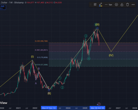Le Bitcoin chute sous 95 000 $ après sa pire semaine depuis mars, avec un objectif de 84 000 $ fixé par un analyste