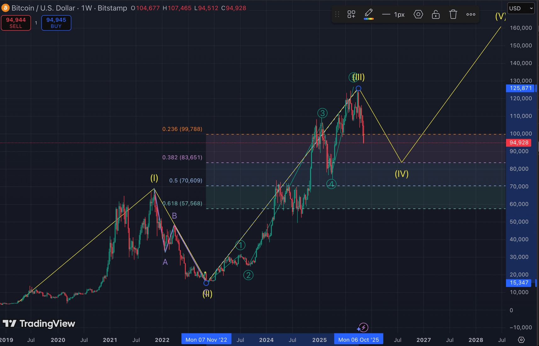 Le Bitcoin chute sous 95 000 $ après sa pire semaine depuis mars, avec un objectif de 84 000 $ fixé par un analyste
