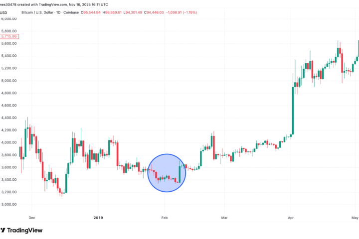 Le bitcoin s'approche d'un 'death cross' alors que le marché teste un modèle historique majeur