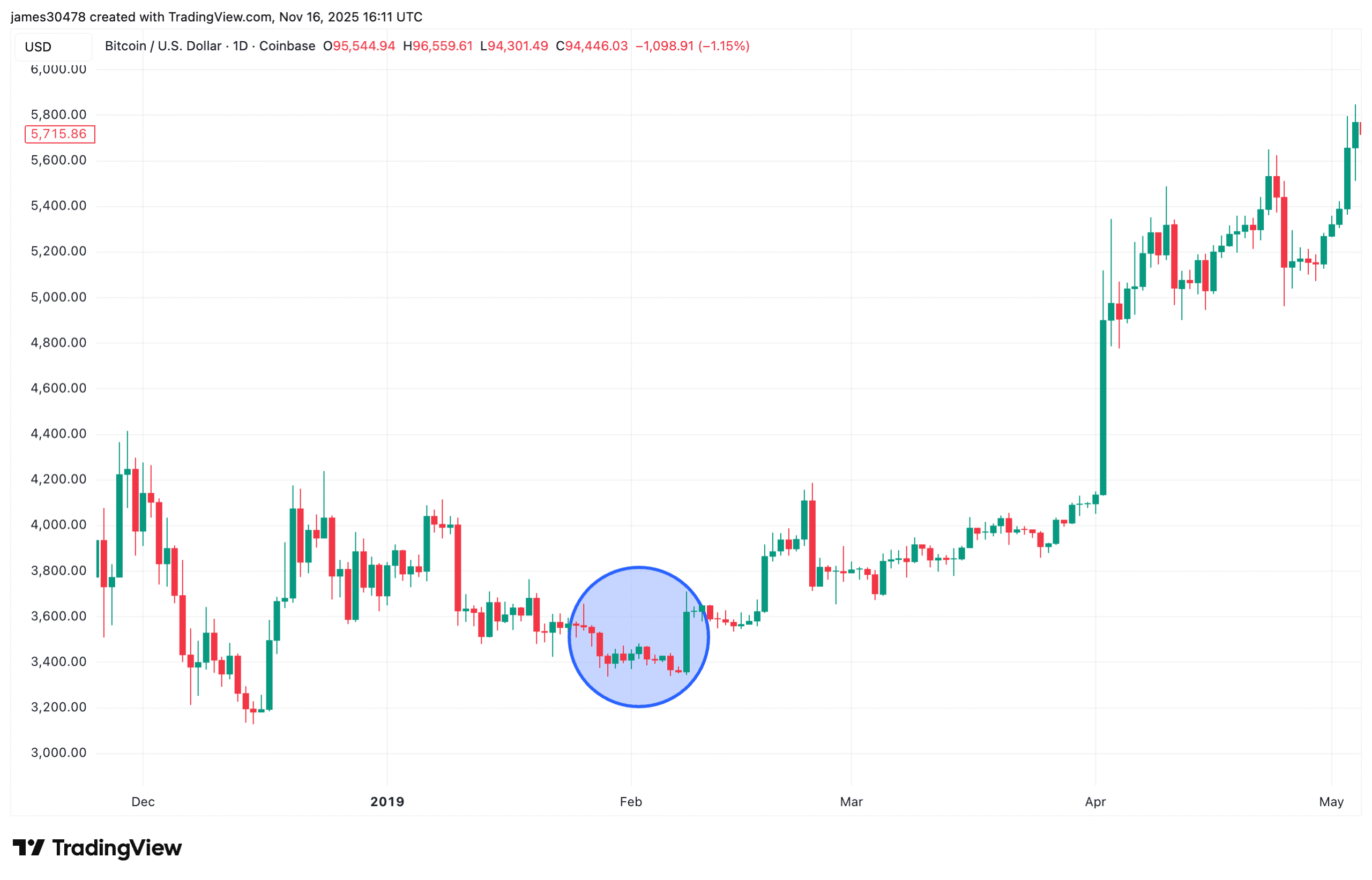 Le bitcoin s'approche d'un 'death cross' alors que le marché teste un modèle historique majeur