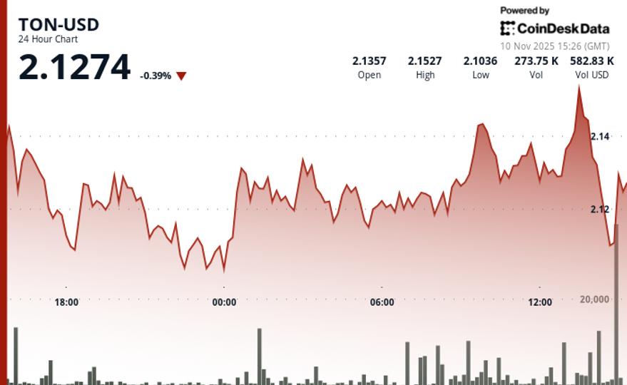 Le prix de TON stagne sous une résistance alors que les vendeurs entravent la sortie