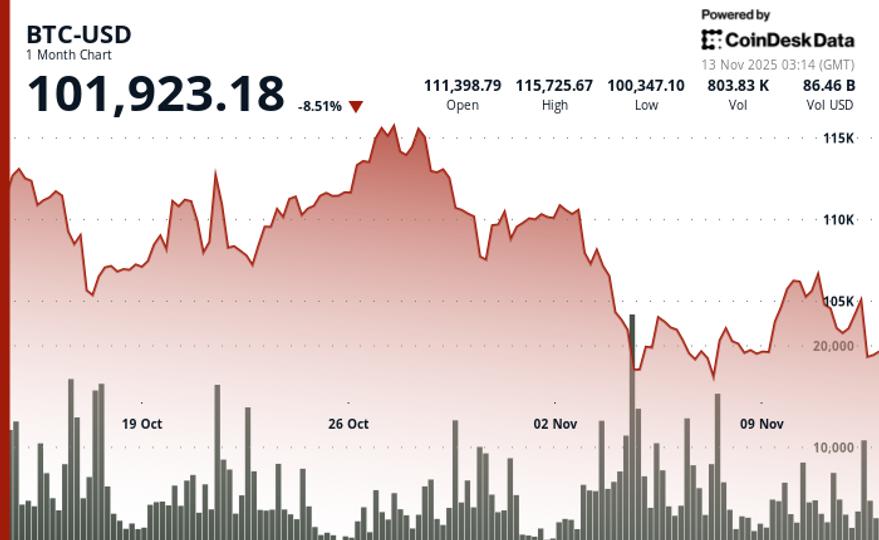 Le prix du bitcoin baisse de 0,9 % alors qu'un volume important teste le soutien clé