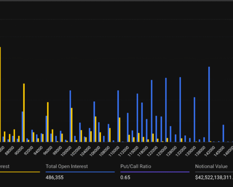 Le put à 80 000 $ devient le pari le plus populaire sur Deribit