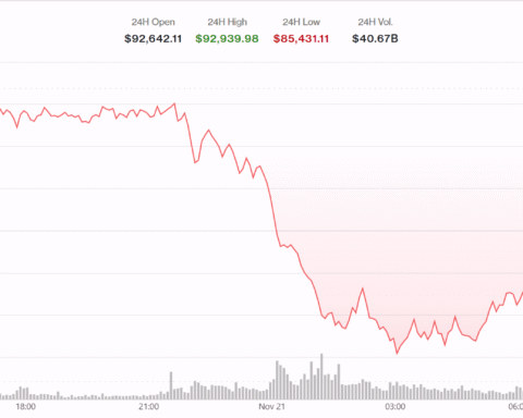 L'effondrement de Bitcoin s'accélère avec un prix tombant sous 85 500 $