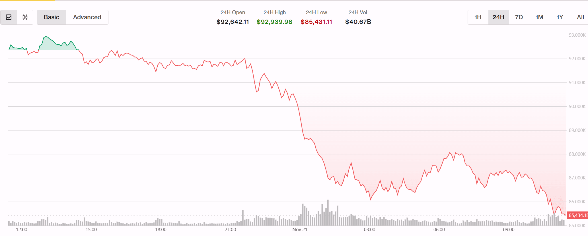 L'effondrement de Bitcoin s'accélère avec un prix tombant sous 85 500 $