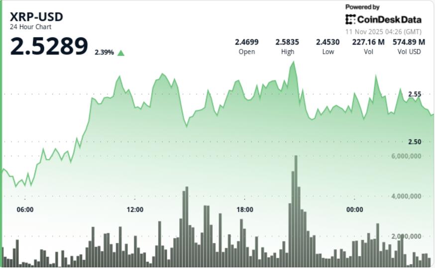 Les espoirs d'ETF XRP propulsent le token lié à Ripple vers 2,65 $