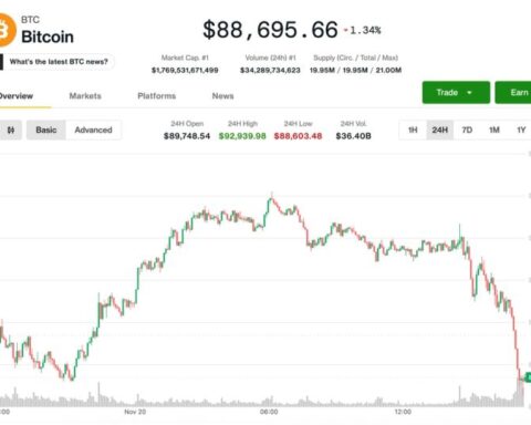 Les gains emmenés par Nvidia se tarissent rapidement, le bitcoin repassant sous 88 000 $