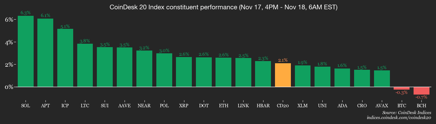 Les obligations laissent entrevoir un rebond : carnet de crypto de l'Amérique
