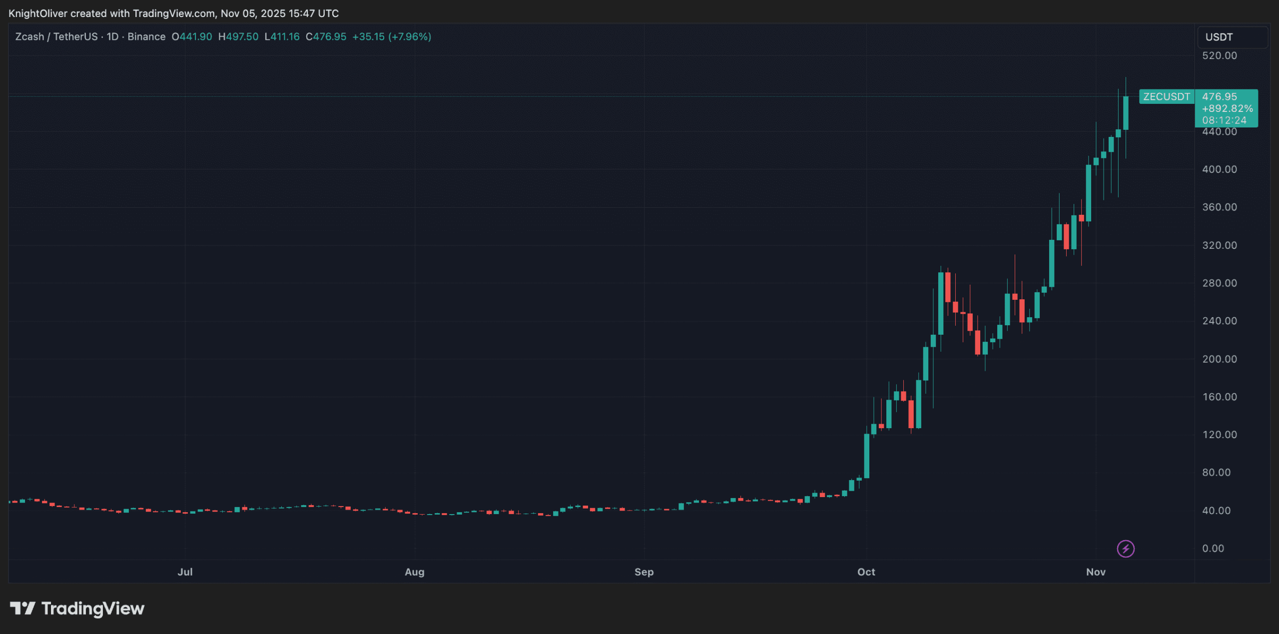 L'essor des cryptomonnaies anti-surveillance : la résurgence de Zcash et Monero en 2025
