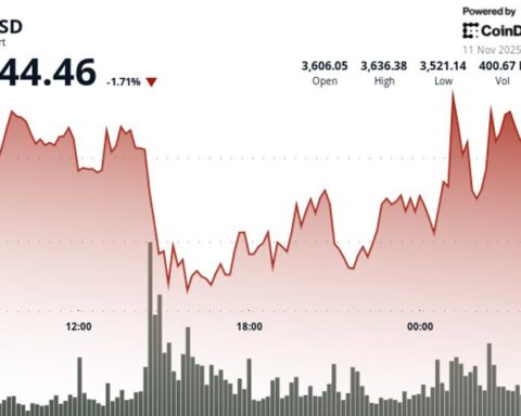 L'ether chute de 1,5 % en dessous du support de 3 590 $ alors que la reprise stagne