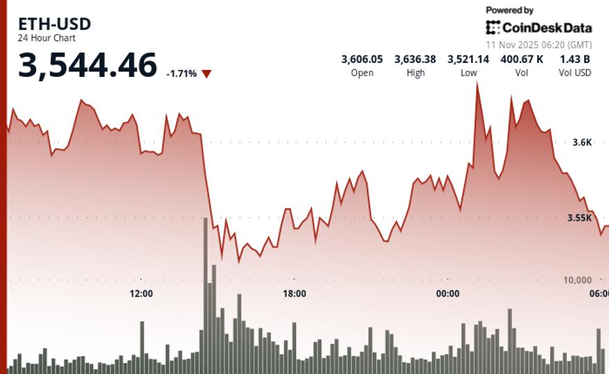 L'ether chute de 1,5 % en dessous du support de 3 590 $ alors que la reprise stagne