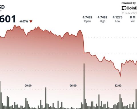 L'ICP casse un support majeur alors qu'un pic de volume confirme une tendance baissière accélérée