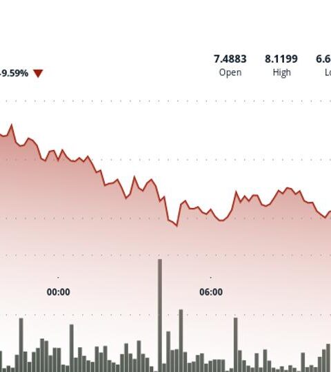 L'ICP chute de 11,2 % à 6,69 $ après avoir perdu le support clé de 7,00 $