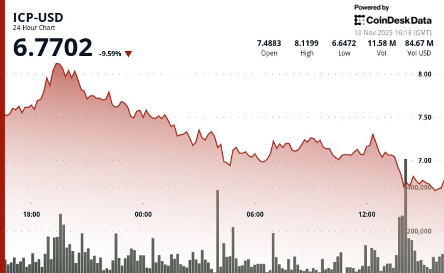 L'ICP chute de 11,2 % à 6,69 $ après avoir perdu le support clé de 7,00 $