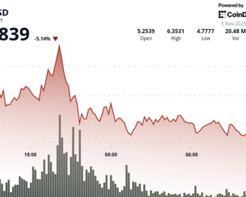 L'ICP chute de près de 25 % après un pic à plus de 6,50 $