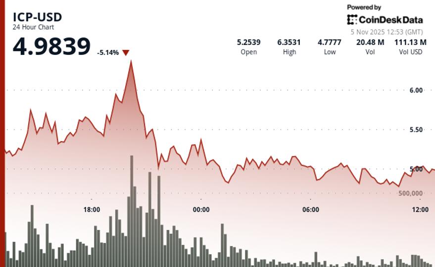 L'ICP chute de près de 25 % après un pic à plus de 6,50 $