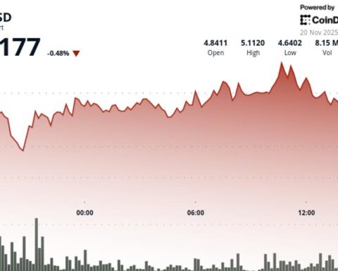 L'ICP chute sous un support clé alors que le volume bondit lors d'un test de résistance