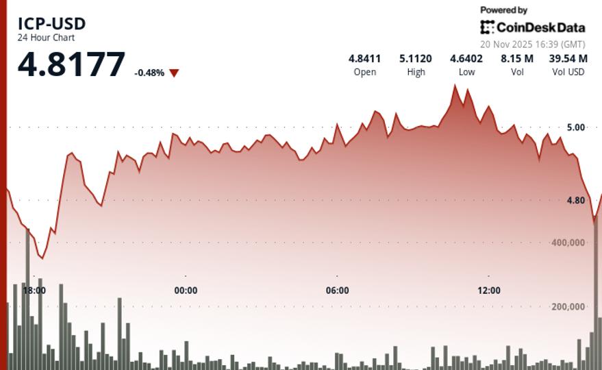 L'ICP chute sous un support clé alors que le volume bondit lors d'un test de résistance