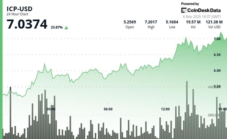 L'ICP grimpe de 34 % à 7,02 $ avec une forte percée au-dessus de la résistance clé