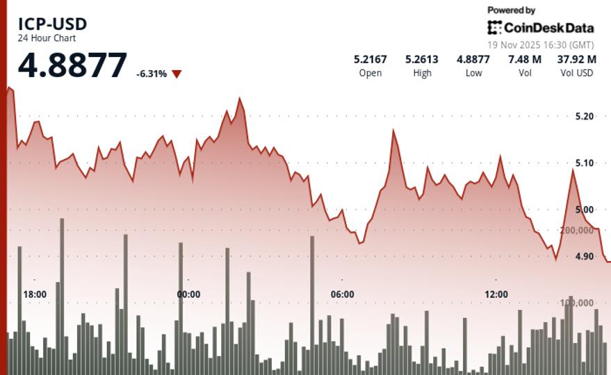 L'ICP se replie après un échec à franchir les 5,17 $ et retourne en phase de consolidation