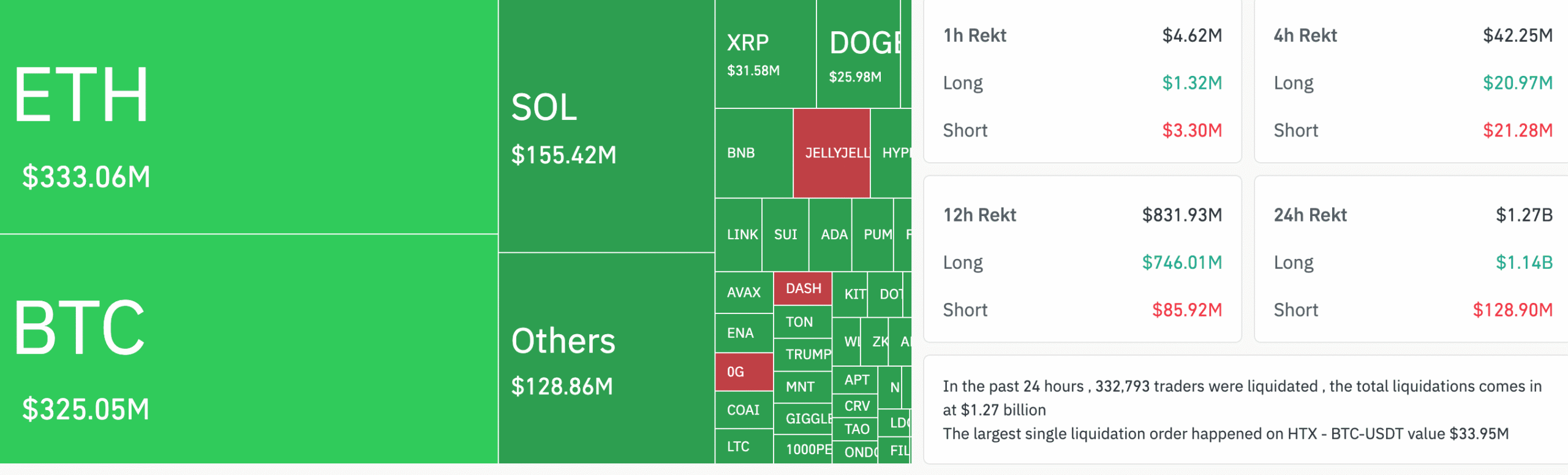Liquidations de Bitcoin et Ether dépassent 1 milliard de dollars alors que les prix chutent de 5 à 10 %