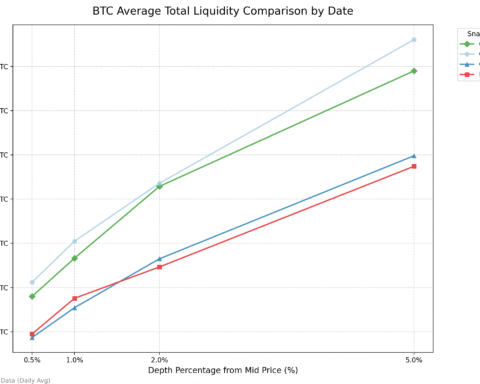 Liquidité des cryptomonnaies toujours insuffisante après le crash d'octobre, risquant des fluctuations de prix importantes