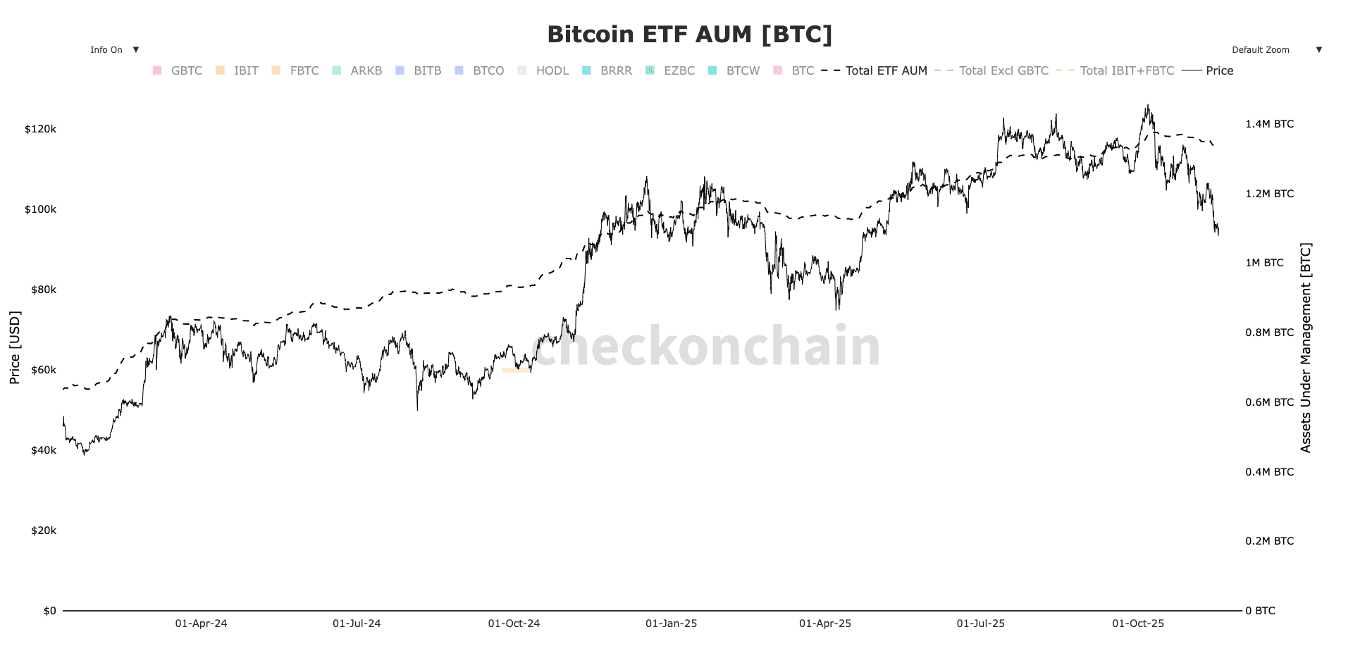L'offre de bitcoins des détenteurs à court terme atteint son plus haut niveau depuis l'effondrement de FTX