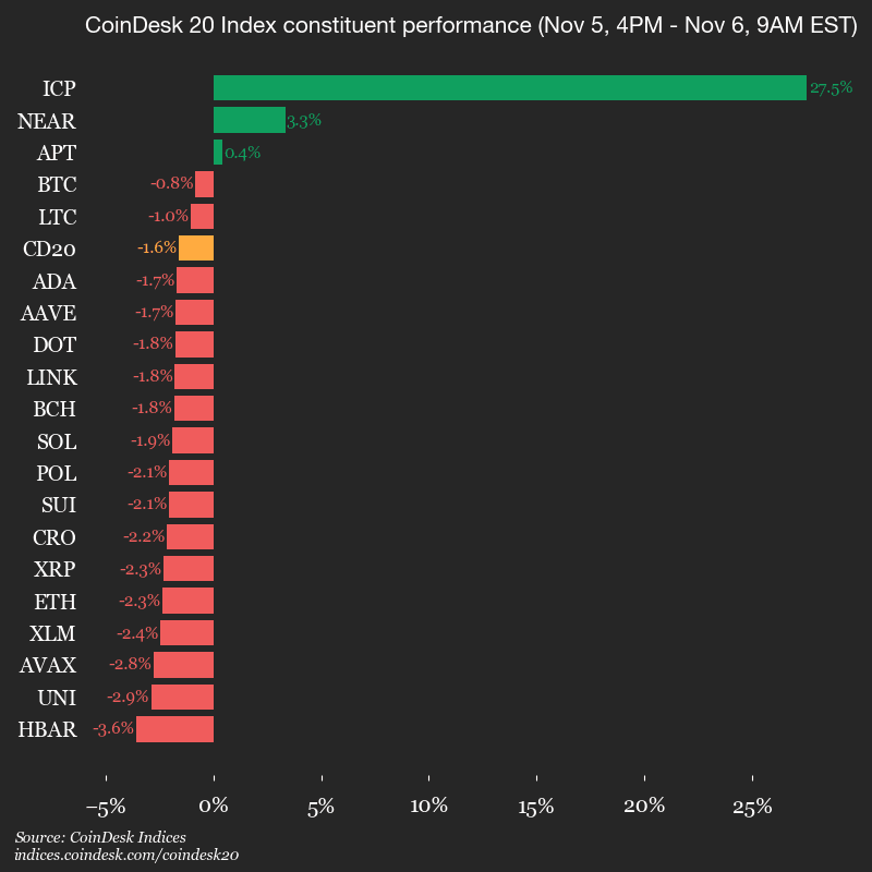 Mise à jour de la performance du CoinDesk 20 : Internet Computer (ICP) bondit de 27,5% alors que l'indice recule