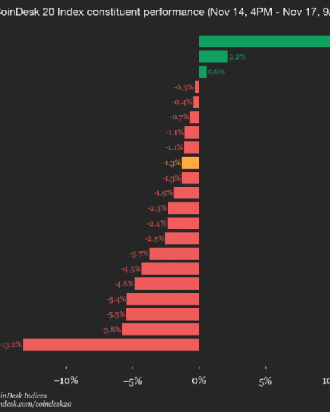 Mise à jour de la performance du CoinDesk 20 : l’Internet Computer chute de 13,2 %