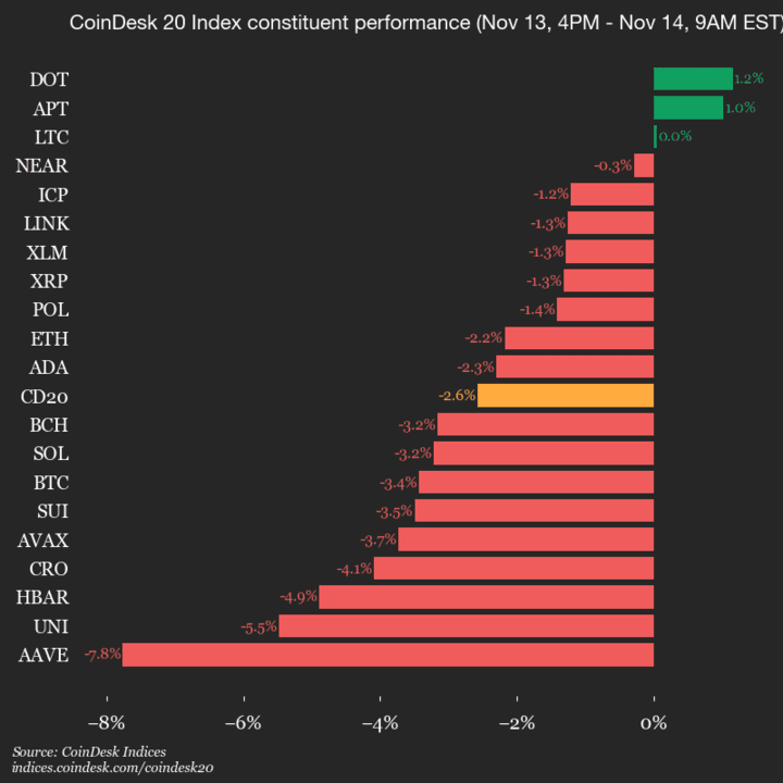 Mise à jour des performances du CoinDesk 20 : AAVE chute de 7,8 % alors que l'indice général baisse