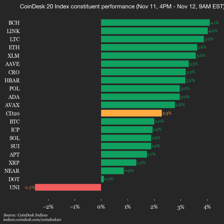 Mise à jour des performances du CoinDesk 20 : Bitcoin Cash (BCH) en hausse de 4,1%