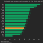 Mise à jour des performances du CoinDesk 20 : Filecoin (FIL) progresse de 7,3 % tandis que tous les actifs augmentent