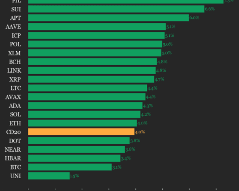 Mise à jour des performances du CoinDesk 20 : Filecoin (FIL) progresse de 7,3 % tandis que tous les actifs augmentent