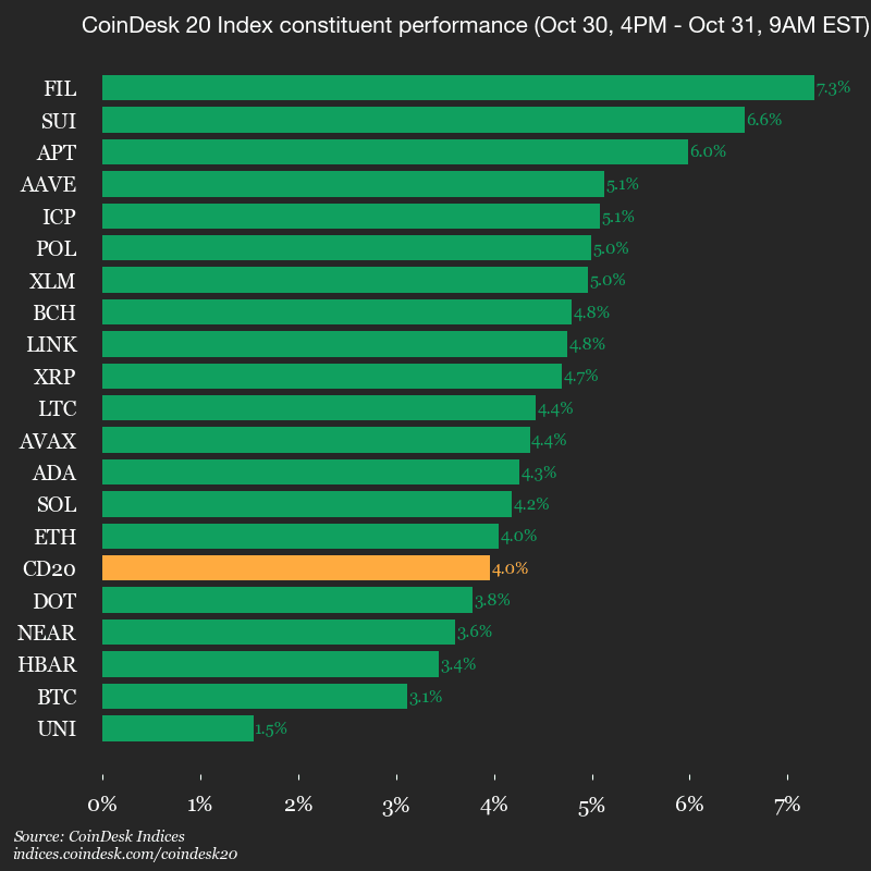 Mise à jour des performances du CoinDesk 20 : Filecoin (FIL) progresse de 7,3 % tandis que tous les actifs augmentent
