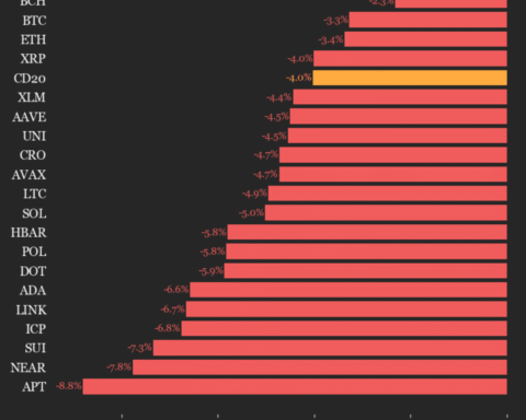 Mise à jour des performances du CoinDesk 20 : le prix du Bitcoin (BTC) chute de 3,3 % alors que l'indice décline