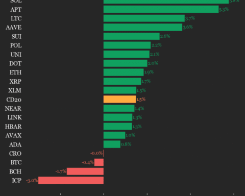 Mise à jour des performances du CoinDesk 20 : Solana (SOL) augmente de 5,8% et entraîne l'indice vers le haut