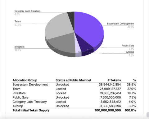 Monad dévoile son tokenomics avant l'airdrop du token MON programmé le 24 novembre