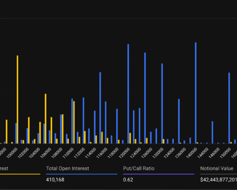 Options de Bitcoin : les traders se protègent face à un risque de chute à 80 000 $