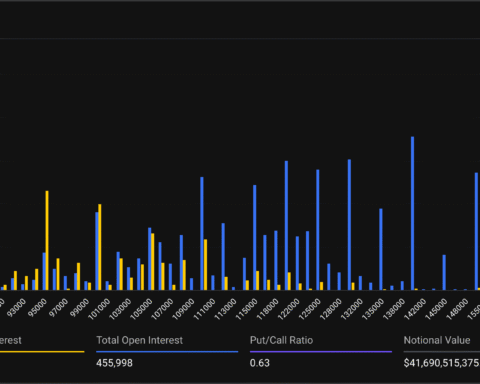 Options sur Bitcoin : un revirement de sentiment de 140 000 $ à 80 000 $