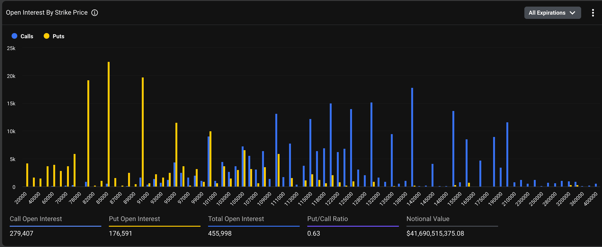 Options sur Bitcoin : un revirement de sentiment de 140 000 $ à 80 000 $