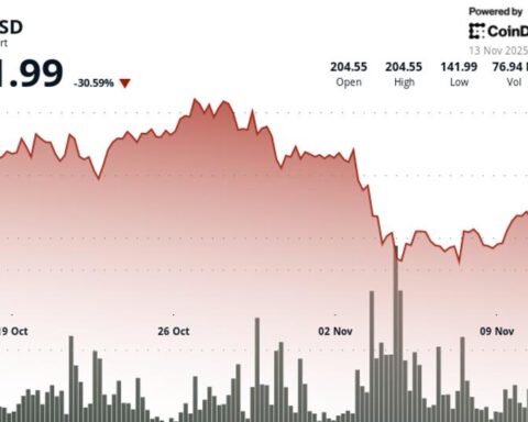 Solana падает на 5% до $145 на фоне технического прорыва и давления со стороны ETF