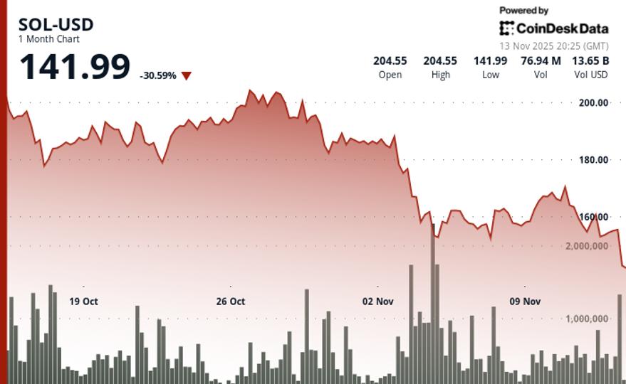 Solana падает на 5% до $145 на фоне технического прорыва и давления со стороны ETF