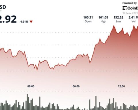 Solana теряет 4,9% после отключения ключевой поддержки на фоне разблокировки Alameda