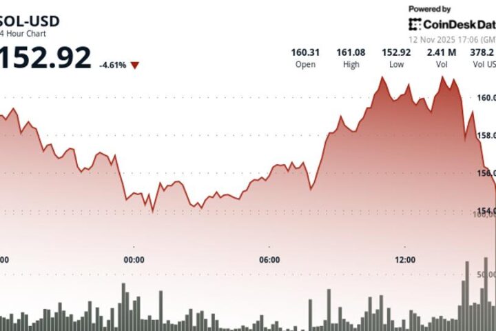Solana теряет 4,9% после отключения ключевой поддержки на фоне разблокировки Alameda