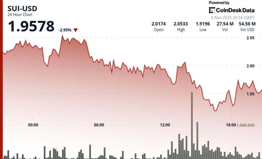 SUI tombe en dessous de 2,00 $ alors que le volume augmente et que les traders surveillent un schéma de retournement clé