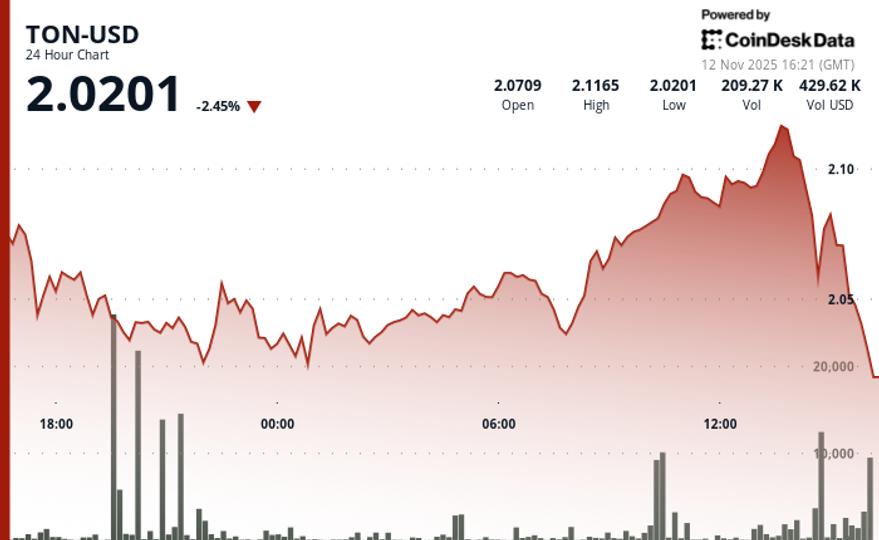 Toncoin chute de 2,4 % après des pressions de vente post-rallye malgré un intérêt croissant