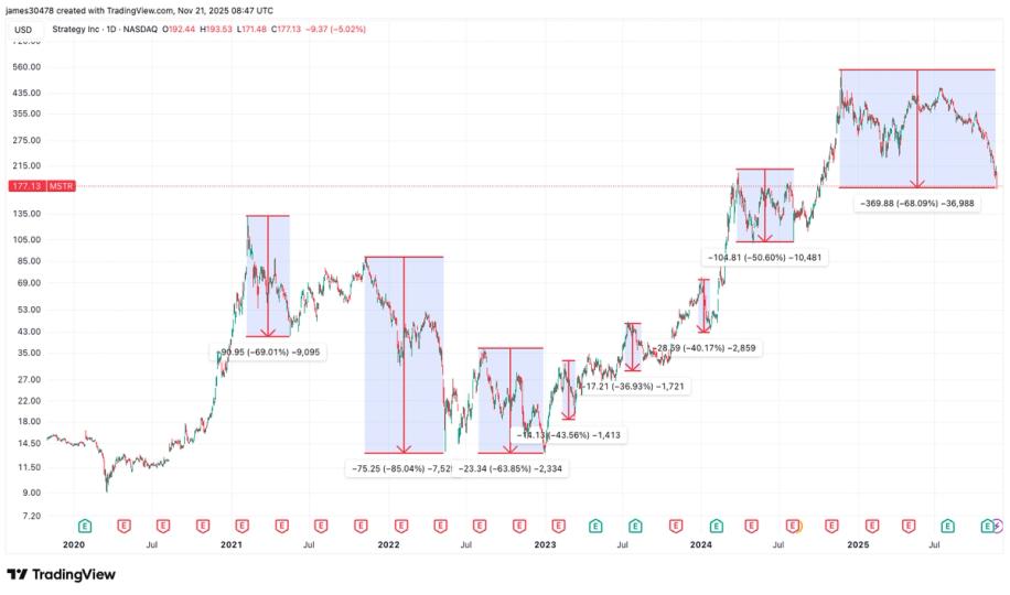 Un an après son record historique, la chute de la société Strategy liée au Bitcoin s'intensifie