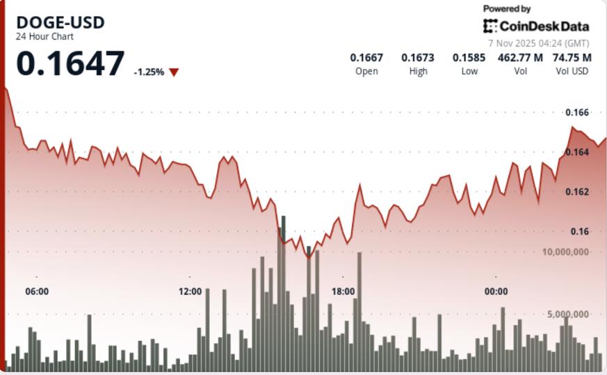 Un ETF Dogecoin pourrait être lancé aux États-Unis, mais les tendances techniques de DOGE sont préoccupantes