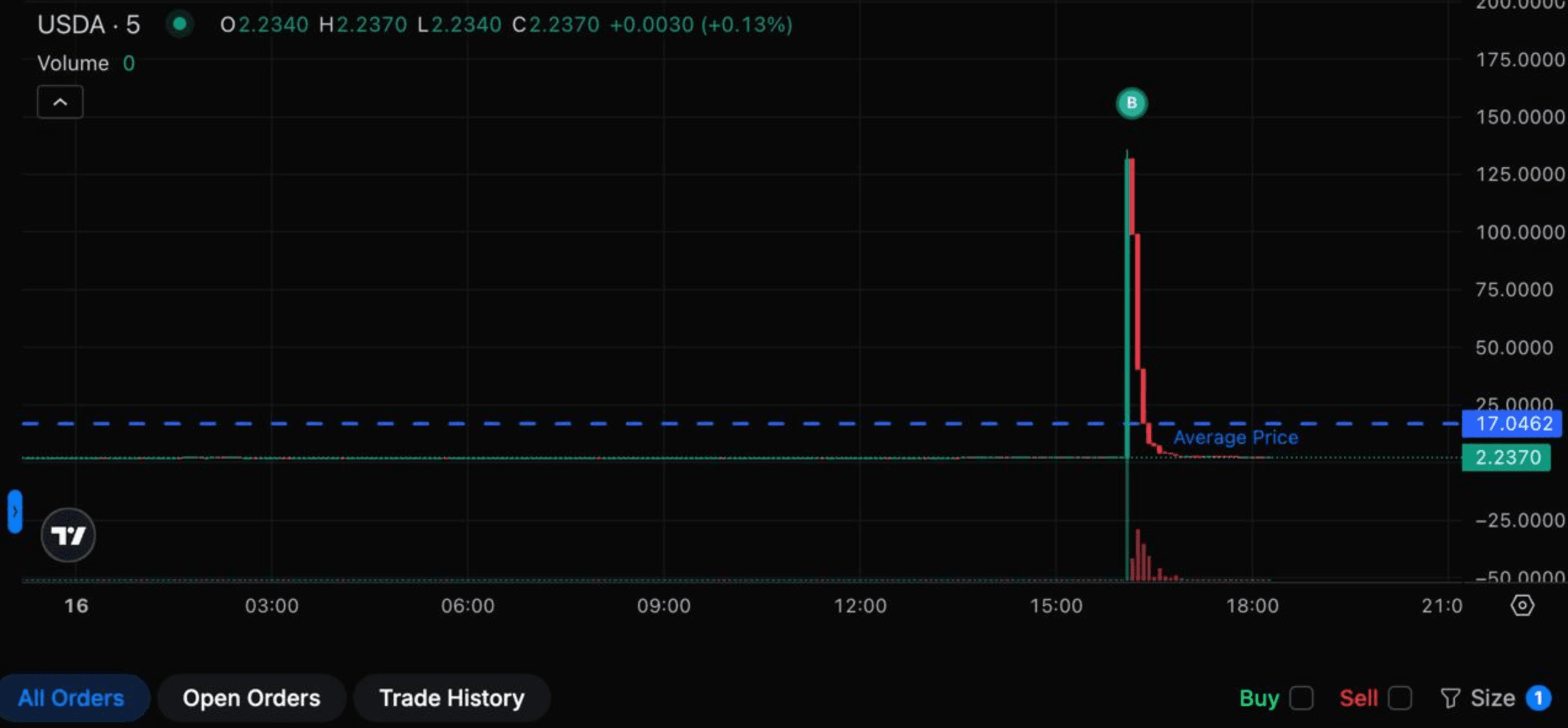 Une baleine Cardano perd 6 millions de dollars après un échange catastrophique de USDA